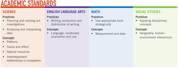 Academic Standards table